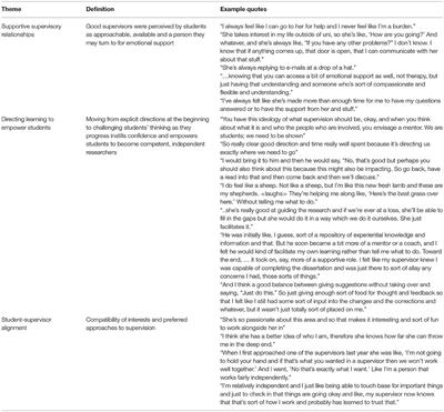 Students' Experiences of Undergraduate Dissertation Supervision